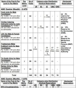 Army ASC Centre South Group C Notification 2023