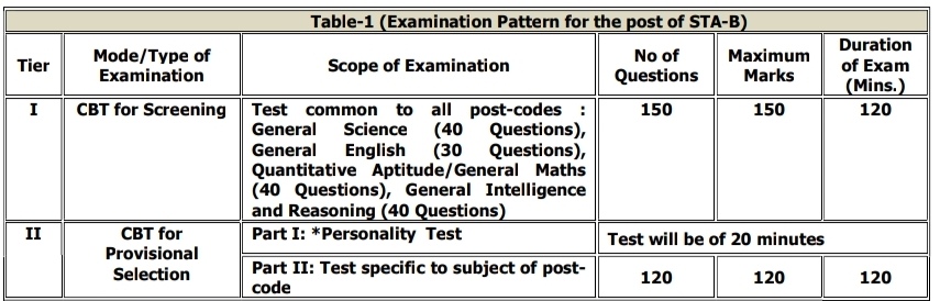 DRDO CEPTAM-11 Recruitment 2025